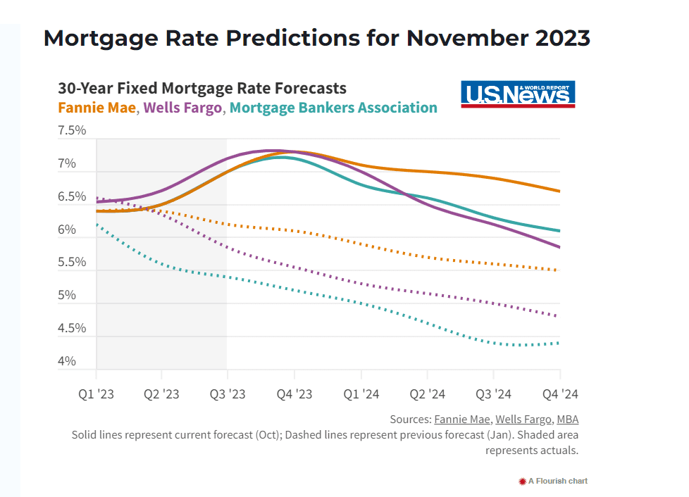 Mortgage Rate Predictions for 2024 Chris O'Connell