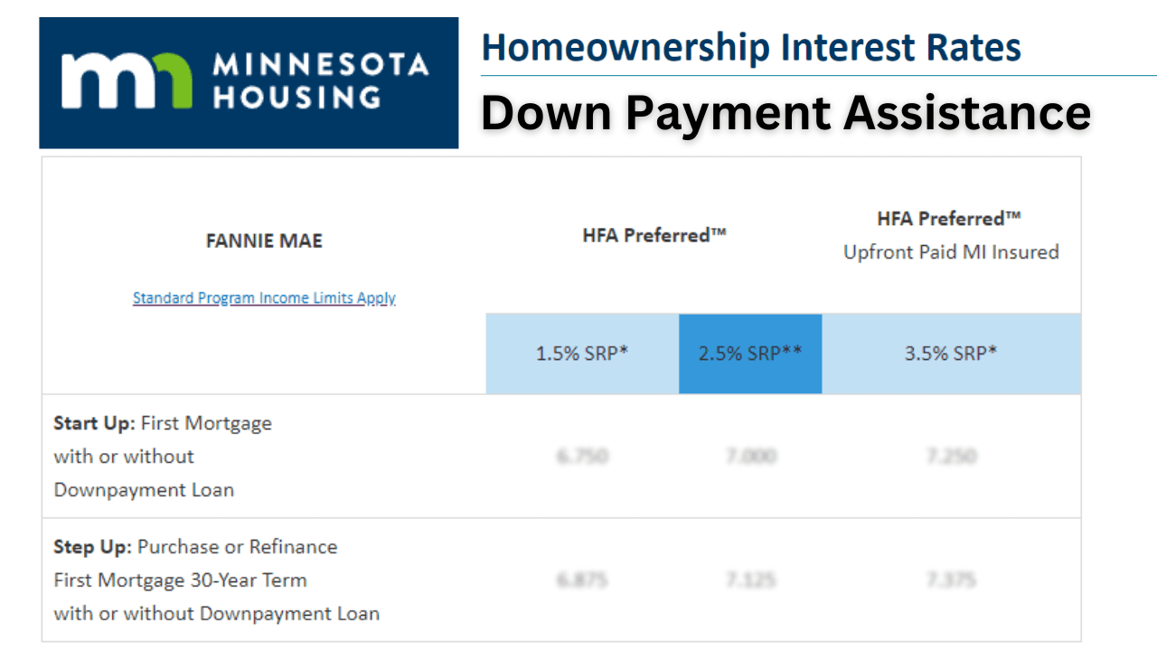 mn housing interest rates, down payment assistance, start up interest rates, step up interest rates, down payment help interest rates, minnesota down payment assistance, minnesota down payment assistance interest rates